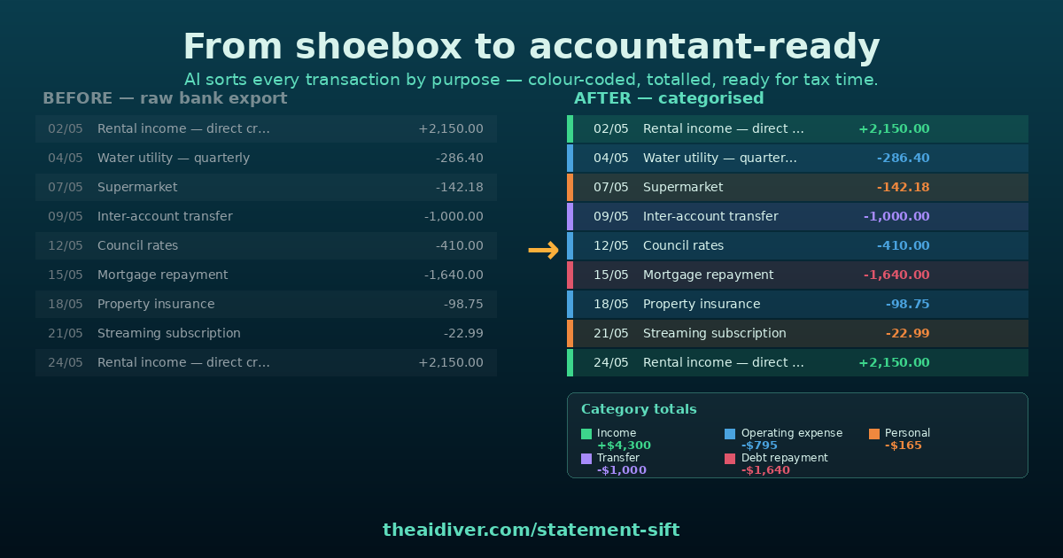 Before and after: a messy raw bank export on the left, the same transactions sorted by purpose, colour-coded and totalled on the right